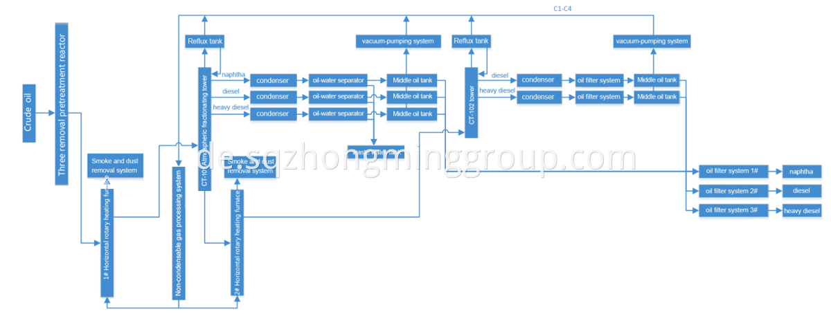 Vacuum Distillation of Crude Oil Filter Machine